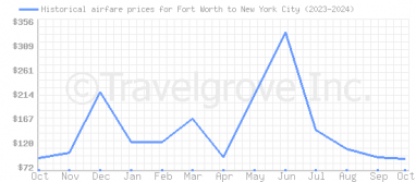 Price overview for flights from Fort Worth to New York City