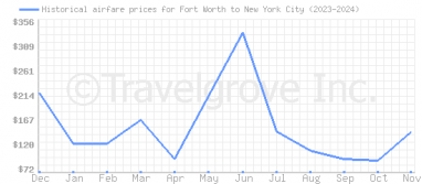 Price overview for flights from Fort Worth to New York City