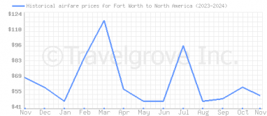 Price overview for flights from Fort Worth to North America