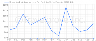 Price overview for flights from Fort Worth to Phoenix