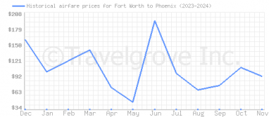 Price overview for flights from Fort Worth to Phoenix