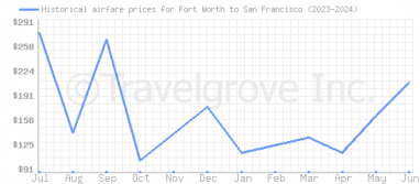 Price overview for flights from Fort Worth to San Francisco