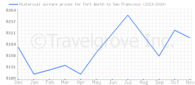 Price overview for flights from Fort Worth to San Francisco