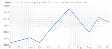 Price overview for flights from Fort Worth to San Francisco