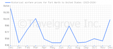 Price overview for flights from Fort Worth to United States