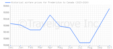 Price overview for flights from Fredericton to Canada