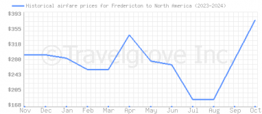 Price overview for flights from Fredericton to North America