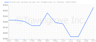 Price overview for flights from Fredericton to Toronto