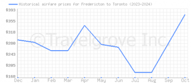 Price overview for flights from Fredericton to Toronto