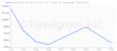 Price overview for flights from Fresno to Anchorage