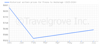 Price overview for flights from Fresno to Anchorage