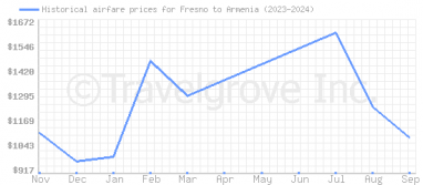 Price overview for flights from Fresno to Armenia