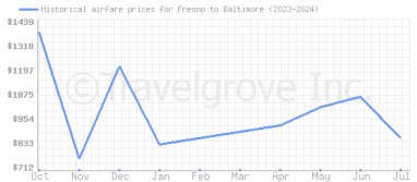 Price overview for flights from Fresno to Baltimore