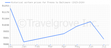 Price overview for flights from Fresno to Baltimore