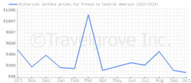 Price overview for flights from Fresno to Central America