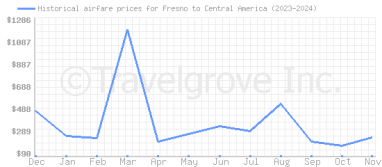 Price overview for flights from Fresno to Central America