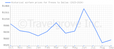 Price overview for flights from Fresno to Dallas