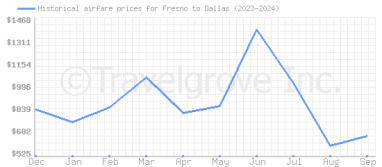 Price overview for flights from Fresno to Dallas