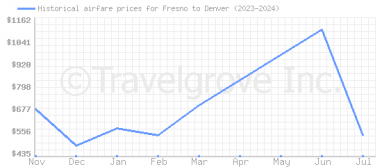 Price overview for flights from Fresno to Denver