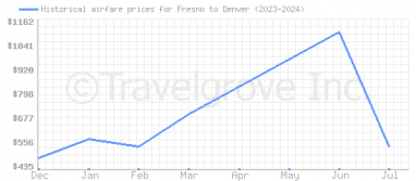 Price overview for flights from Fresno to Denver