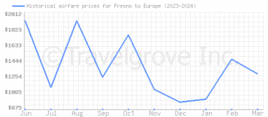 Price overview for flights from Fresno to Europe