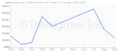 Price overview for flights from Fresno to Europe