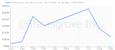 Price overview for flights from Fresno to Europe