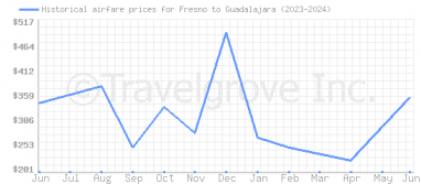 Price overview for flights from Fresno to Guadalajara
