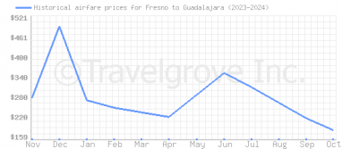 Price overview for flights from Fresno to Guadalajara