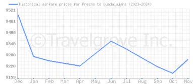 Price overview for flights from Fresno to Guadalajara