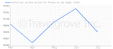 Price overview for flights from Fresno to Las Vegas