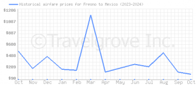 Price overview for flights from Fresno to Mexico