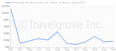 Price overview for flights from Fresno to Mexico