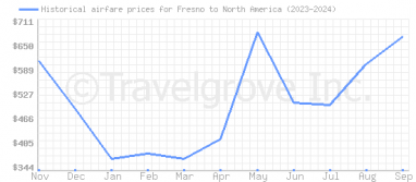 Price overview for flights from Fresno to North America