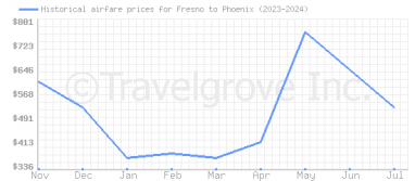 Price overview for flights from Fresno to Phoenix