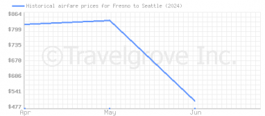 Price overview for flights from Fresno to Seattle