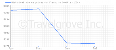 Price overview for flights from Fresno to Seattle