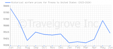 Price overview for flights from Fresno to United States