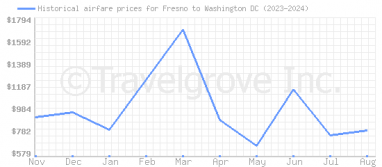 Price overview for flights from Fresno to Washington DC