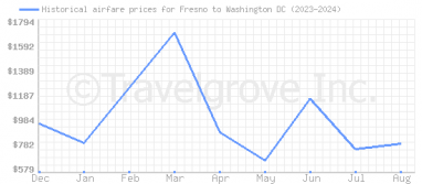 Price overview for flights from Fresno to Washington DC