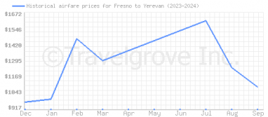 Price overview for flights from Fresno to Yerevan