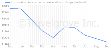 Price overview for flights from Gainesville to Europe