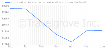 Price overview for flights from Gainesville to London