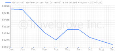 Price overview for flights from Gainesville to United Kingdom