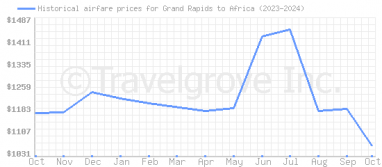 Price overview for flights from Grand Rapids to Africa