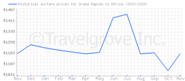 Price overview for flights from Grand Rapids to Africa