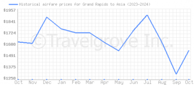 Price overview for flights from Grand Rapids to Asia