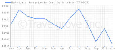 Price overview for flights from Grand Rapids to Asia