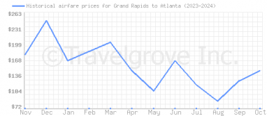 Price overview for flights from Grand Rapids to Atlanta