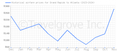 Price overview for flights from Grand Rapids to Atlanta